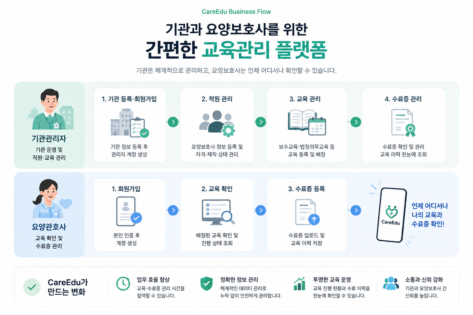 기관관리자의 기관 등록, 직원 관리, 교육 관리, 수료증 관리 흐름과 요양보호사의 회원가입, 교육 확인, 수료증 등록 흐름을 설명하는 CareEdu 이용 가이드